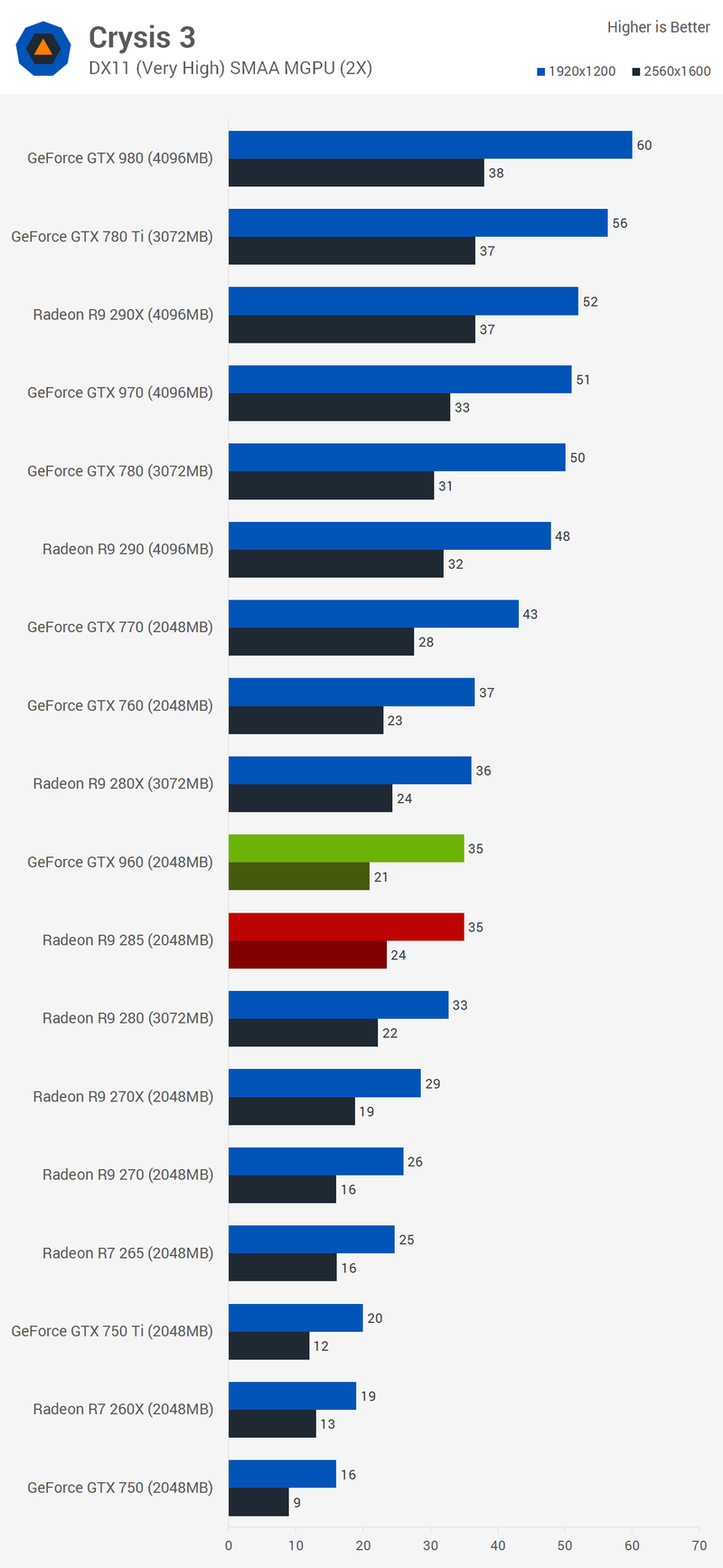 Illustration for article titled Geforce GTX 960 Review:Â Sweet Spot' GPU or Not?
